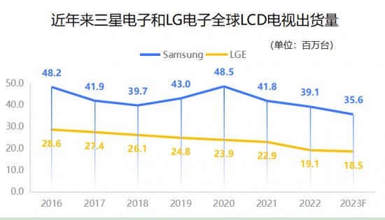 三星、LG退出液晶电视领域？
