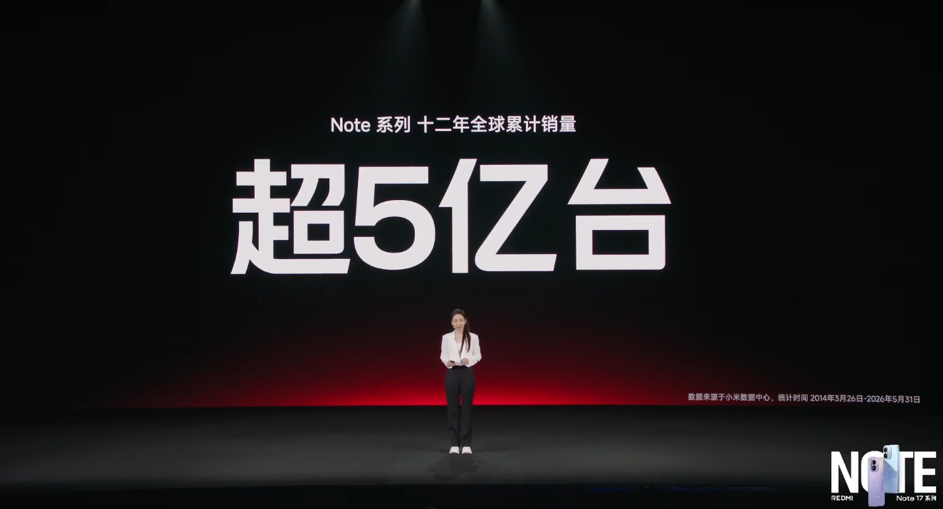 REDMI Note系列12年全球销量突破5亿台，新一代“小金刚”Note 17系列即将亮相