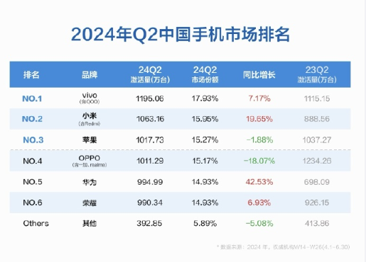 2024年二季度中国手机市场排名出炉 苹果被小米反超