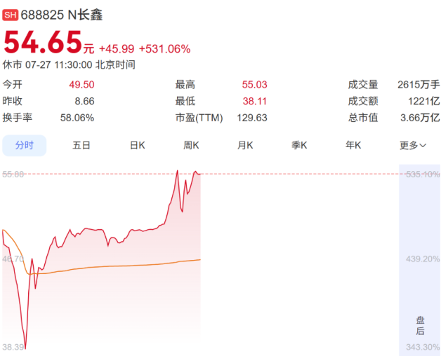 阿里巴巴76亿押注长鑫科技，上市首日账面浮盈超1600亿元