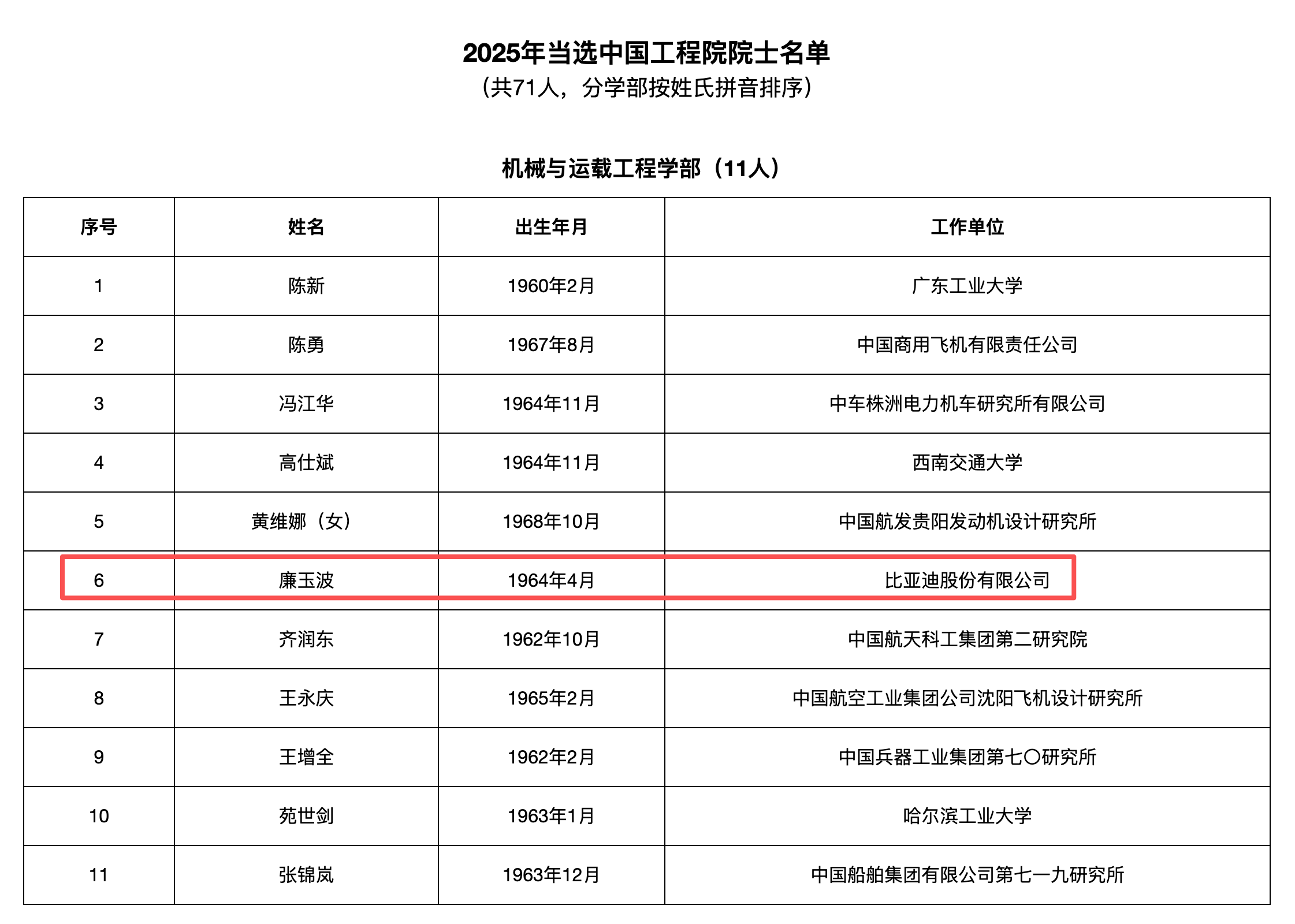 2025年两院院士增选结果揭晓，比亚迪廉玉波当选中国工程院院士