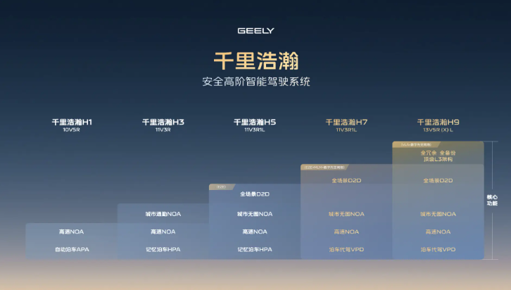 吉利智驾版图大重组：极氪智驾团队整体注入千里科技，打造“吉利版华为引望”