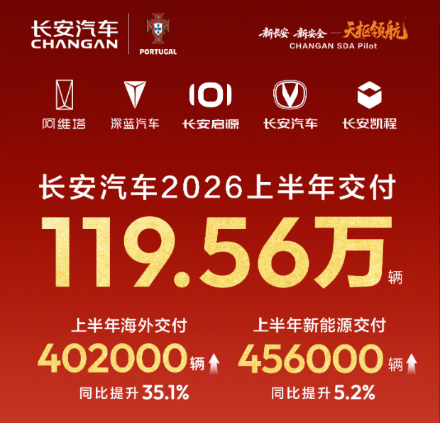 长安汽车2026上半年销量出炉，海外市场成最大亮点