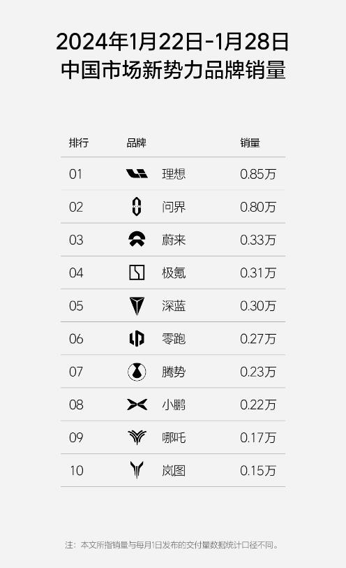理想汽车销量再创佳绩，领跑中国新势力品牌