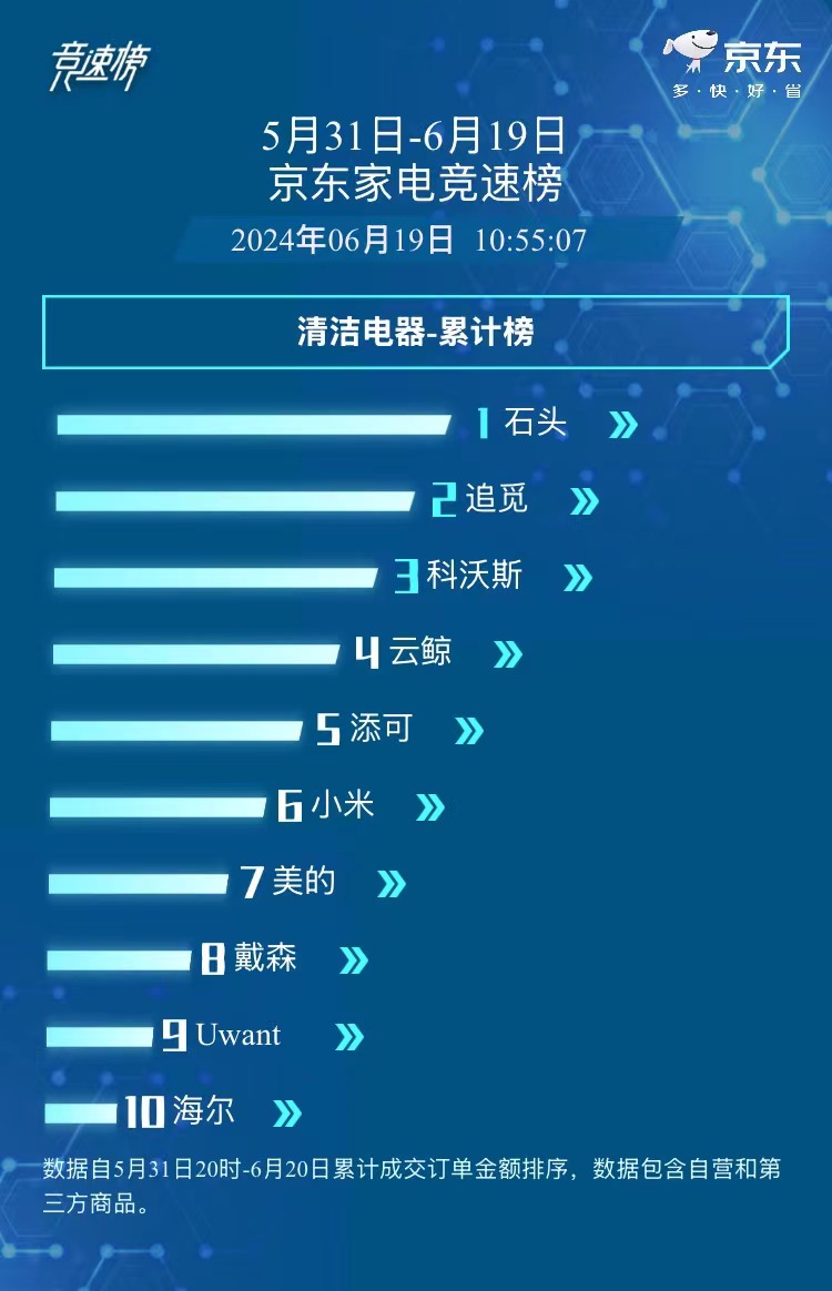 京东618清洁电器竞速榜新鲜出炉，石头科技率先领跑！