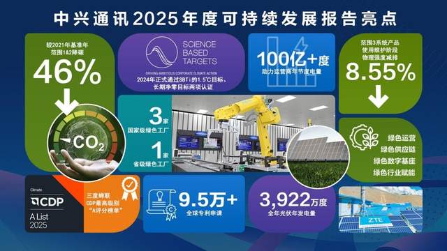 中兴通讯发布2025年度可持续发展报告 AI驱动可持续发展新进程