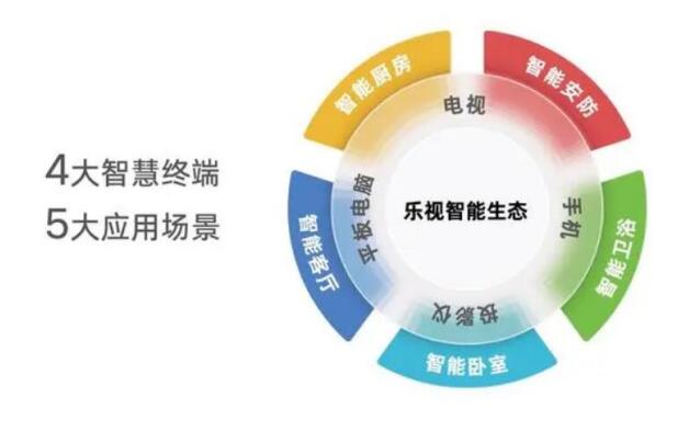 乐视或将于9月推出智能投影产品