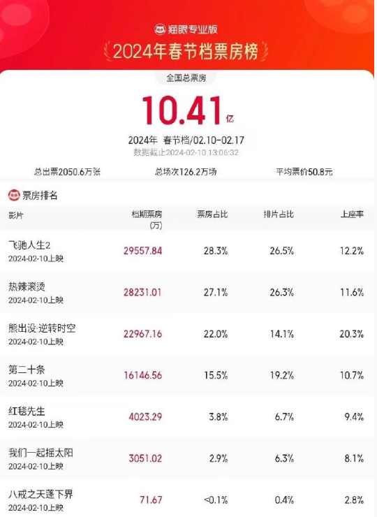 2024年春节档观影人次突破2000万大关