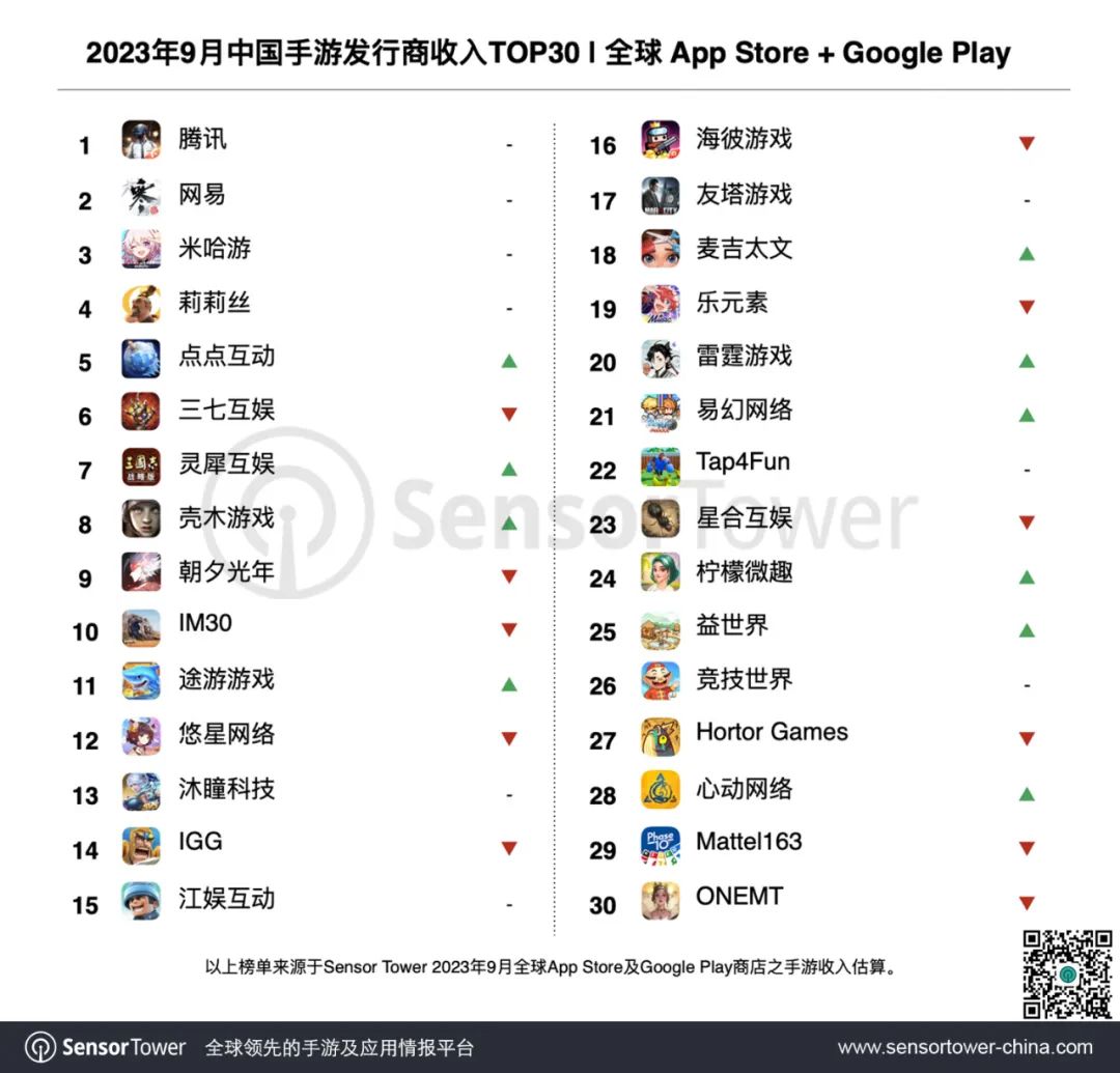 Sensor Tower：9月39个中国手游厂商合计吸金19.6亿美元