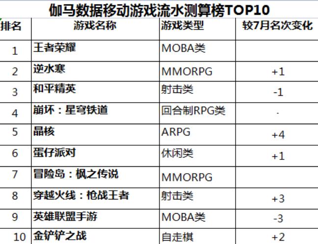 2023年8月游戏市场收入激增：新游大放异彩，头部产品稳定发挥