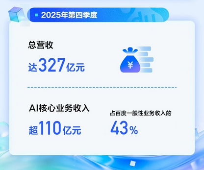 百度第四季度营收327.4亿元 AI业务收入占比达43%
