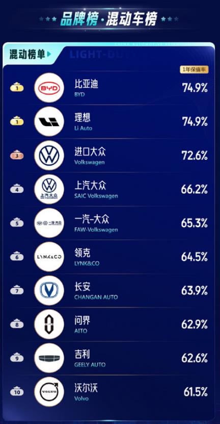 JDPower发布2023中国汽车保值率风云榜：比亚迪、理想并列混动品牌第一