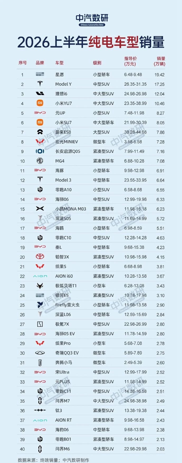 纯电市场座次大洗牌：星愿19.4万辆断层领跑，理想i6成最强黑马