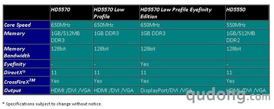 迪兰恒进率先发布Radeon HD5550显卡