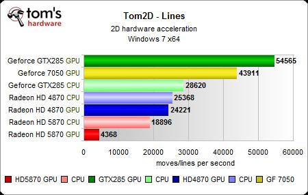 驱动之过？HD5000系列显卡的2D加速存在问题