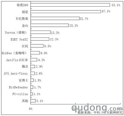 互联网品牌调查：360已成中国网络安全第一品牌