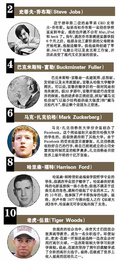 美国10大最成功辍学生 盖茨扎克伯格上榜