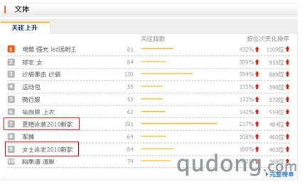 连体盖过比基尼 2010网购泳装保守回归