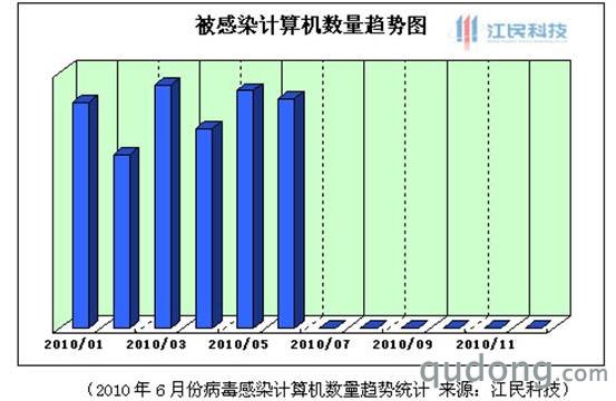 江民发布6月病毒与网络安全信息报告