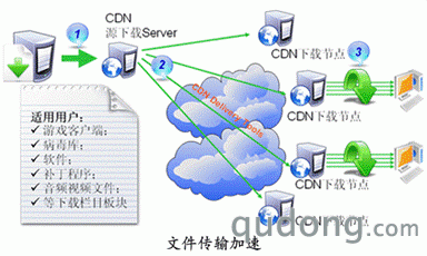 技术与智能的结合——速必拓网游CDN加速方案