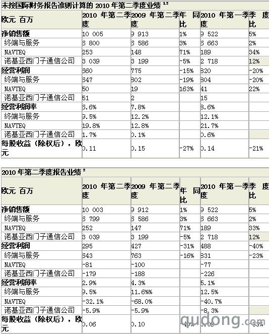 诺基亚2010年第二季度净销售额100亿欧元