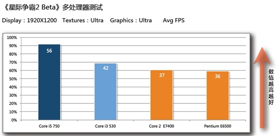 Intel酷睿i5完胜 《星际争霸2》上市前小试