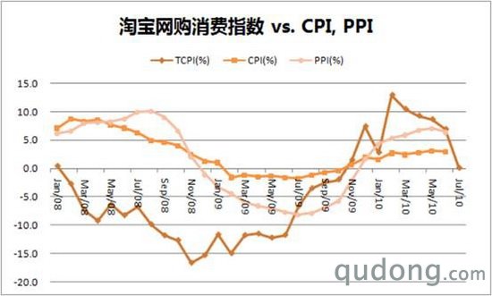 张永军:淘宝公布7月网购消费指数 下半年经济将收紧
