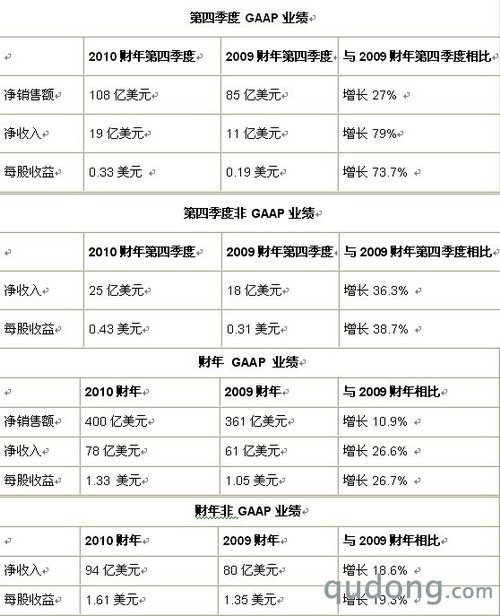 思科发布2010财年第四季度及全年业绩报告