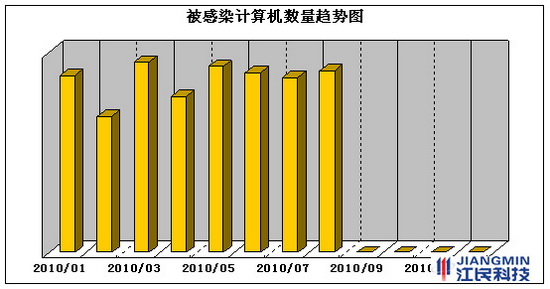 江民科技：8月病毒木马占七成