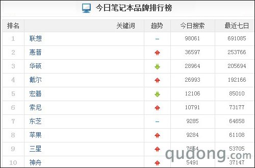 20日笔记本品牌排行榜 联想保持榜首