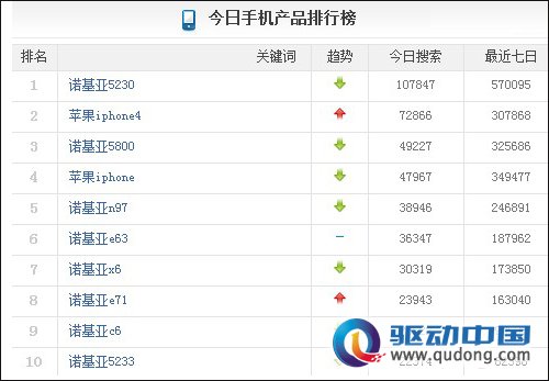 热门手机推荐5230为榜首 坚决拒绝日货