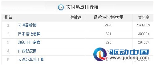 网络窜红天津副教授 成为搜索榜首