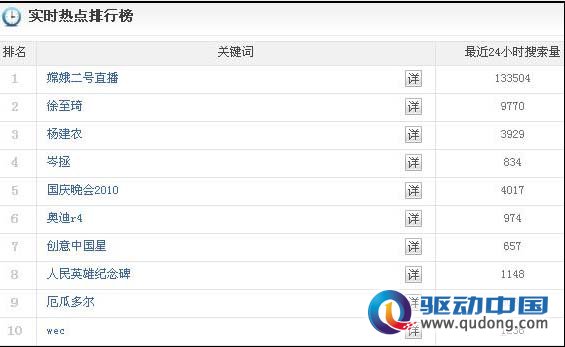 嫦娥二号成为互联网今日热点关注榜首