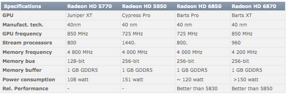 AMD将推出Radeon HD6000系列显卡