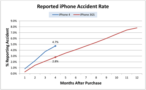 数据是最有力的证据 iphone 4与3GS质量对比