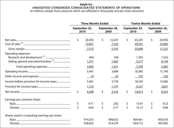 苹果公布第三季度财务报告 iPhone售出1410万部