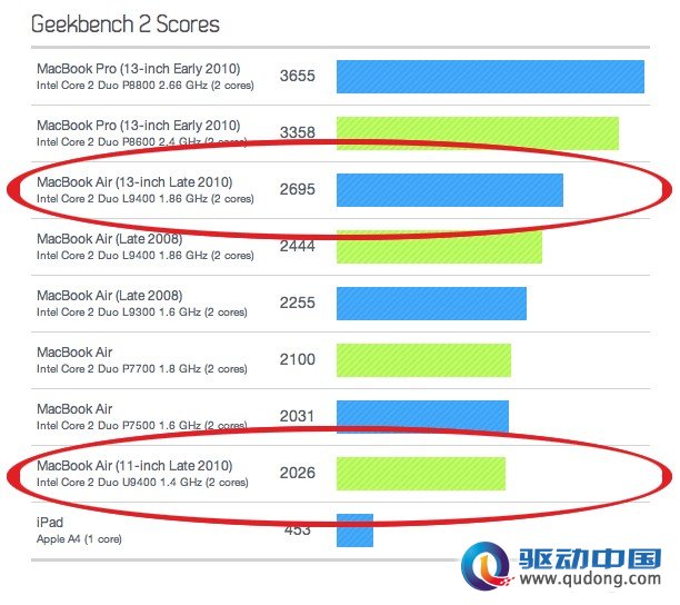 薄有薄的代价 新款MacBook Air评测成绩曝光