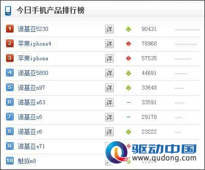 10月份手机排行榜诺基亚5230持续稳坐榜首