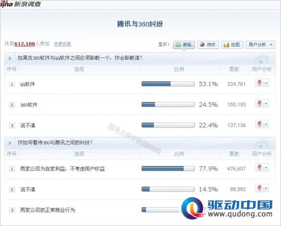 360大战腾讯，数亿网民为何一边倒？