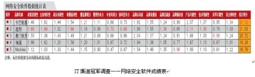 2010中国IT渠道冠军评选 卡巴斯基蝉联第一