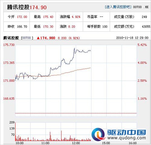 3Q大战后 腾讯近日股市大涨呈现复苏势头