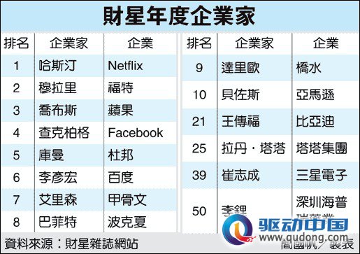 财星杂志2010年度企业家排行榜李彦宏排第六