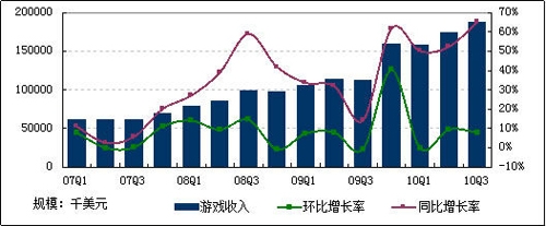 凭借魔兽世界天下贰 网易独占五成3D游戏市场