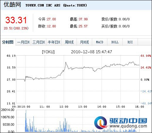 优酷视频网上市首日飙涨160.23%收盘33.31美元