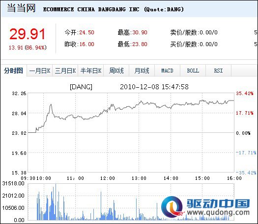 当当昨日成功上市 京东商城图书促销火热