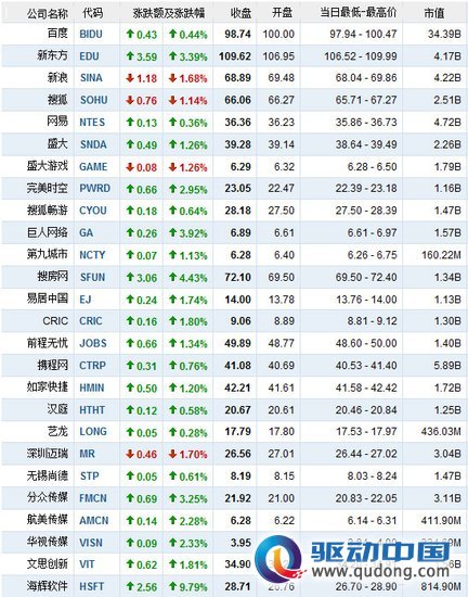 12月17日中国概念股涨跌互现 海辉软件涨9.8%