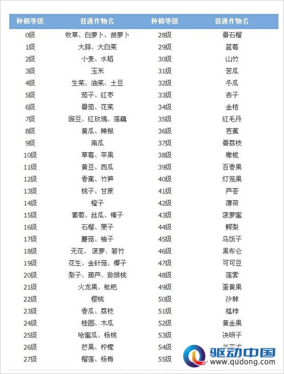 玩家必看！QQ农场普通农作物种植等级表