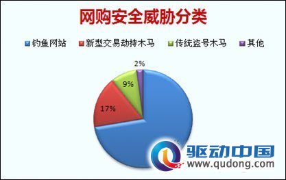 金山发布网购安全报告：明年将是网购木马年