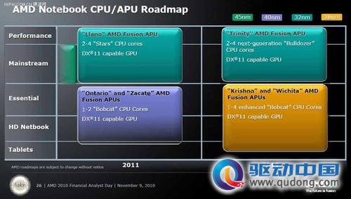 超前追赶 AMD将测试下一代Deccan平台