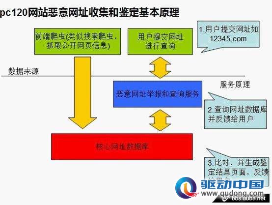 金山推PC120.com建全国最大恶意网址库